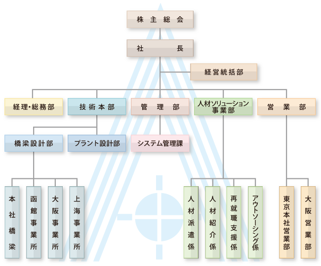 朝日設計組織図