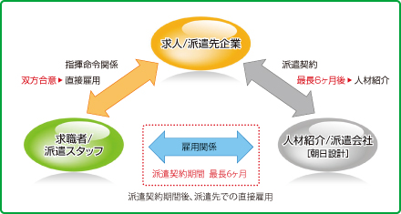 紹介予定派遣