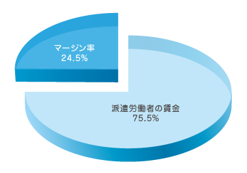 マージン率